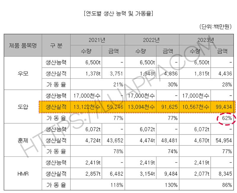 정다운_연도별 생산능력