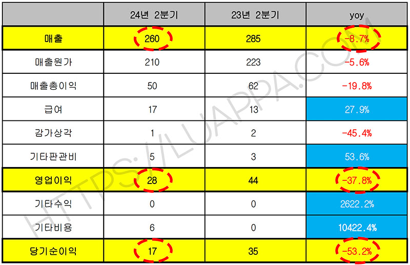 정상제이엘에스 24년 2분기 실적