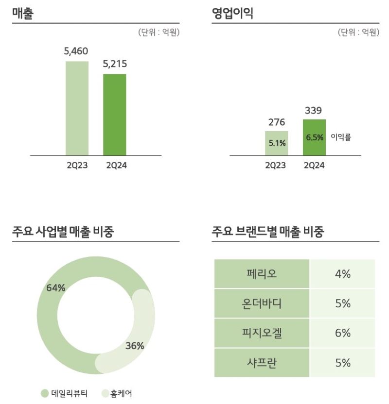 lg생활건강 2분기 생활용품 매출