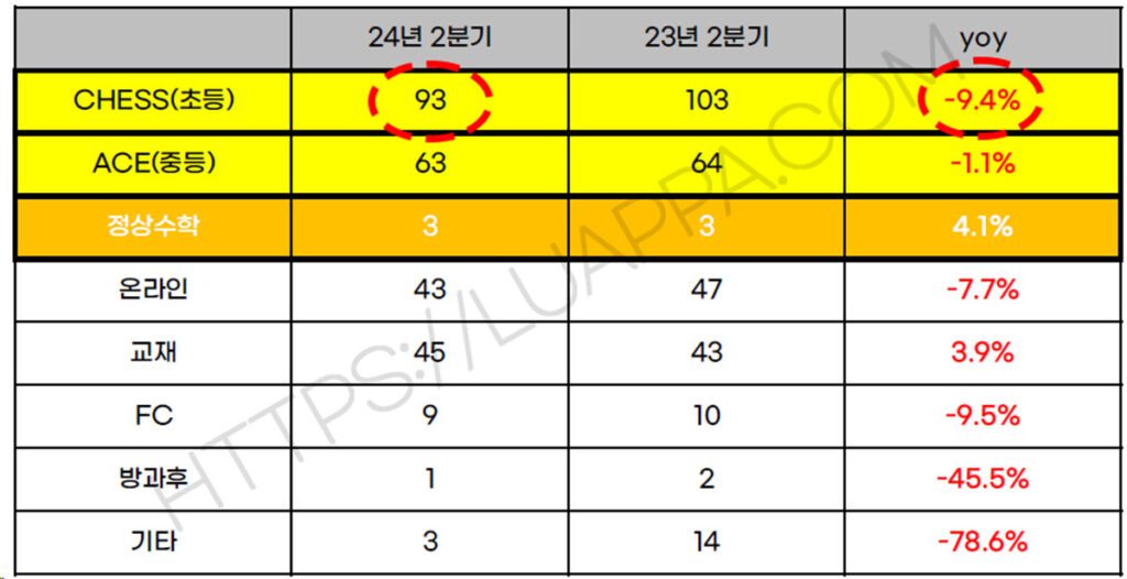 정상제이엘에스 2분기 매출
