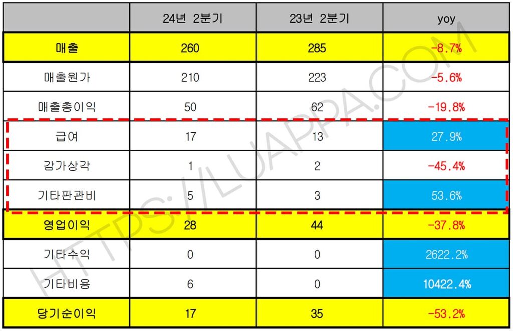 24년 정상제이엘에스 판관비