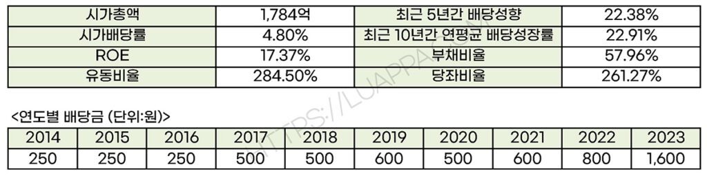 멀티캠퍼스 배당내역