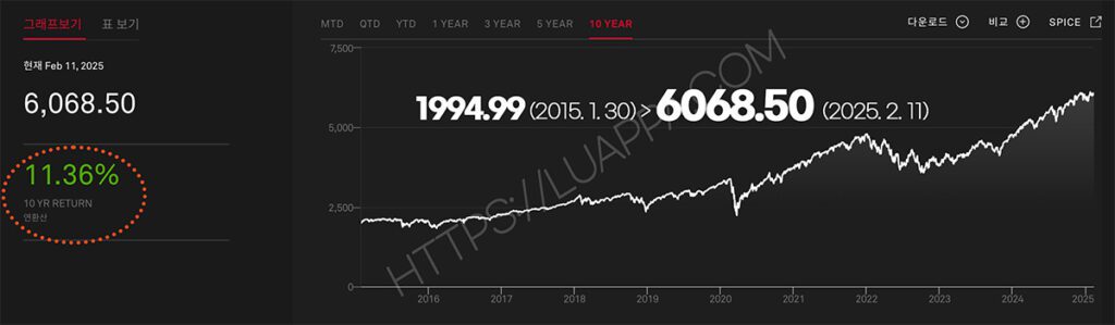 S&P 500 ETF 연평균 수익률