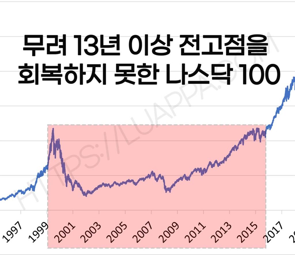 나스닥 100 2002년~2015년